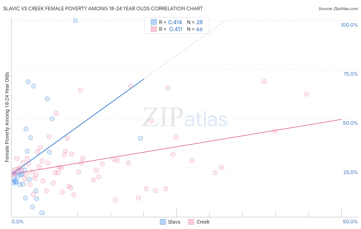 Slavic vs Creek Female Poverty Among 18-24 Year Olds
