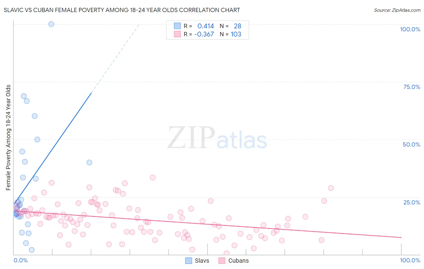 Slavic vs Cuban Female Poverty Among 18-24 Year Olds