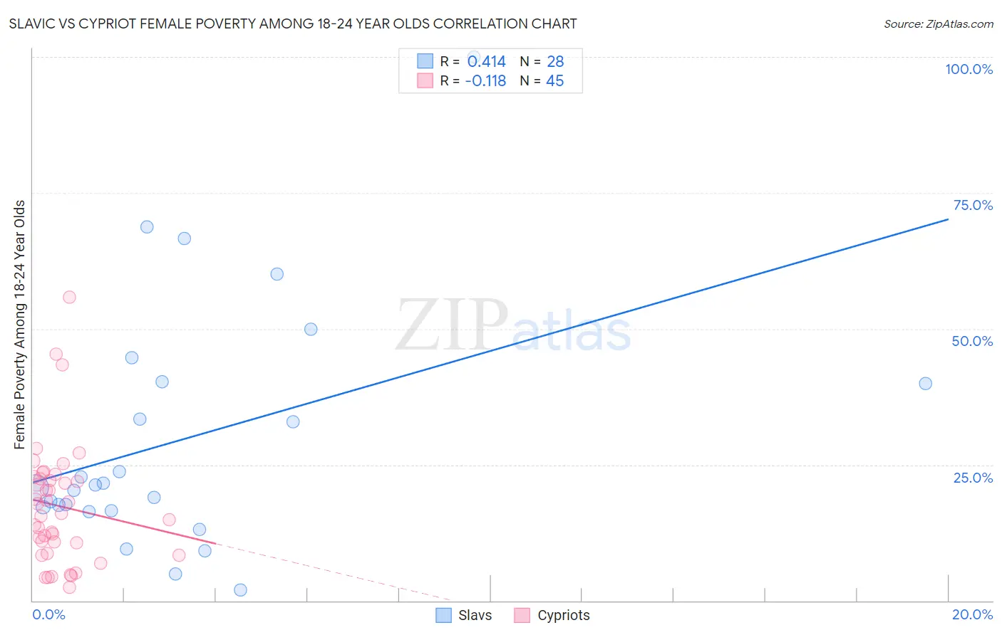 Slavic vs Cypriot Female Poverty Among 18-24 Year Olds