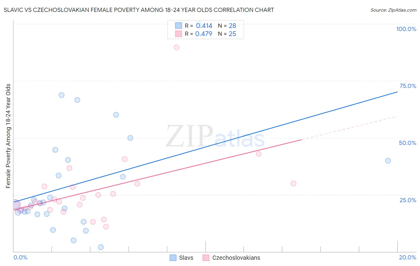 Slavic vs Czechoslovakian Female Poverty Among 18-24 Year Olds