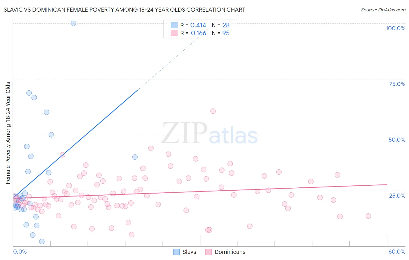 Slavic vs Dominican Female Poverty Among 18-24 Year Olds