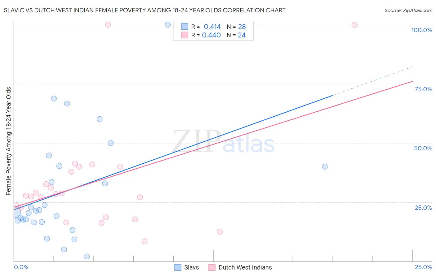 Slavic vs Dutch West Indian Female Poverty Among 18-24 Year Olds