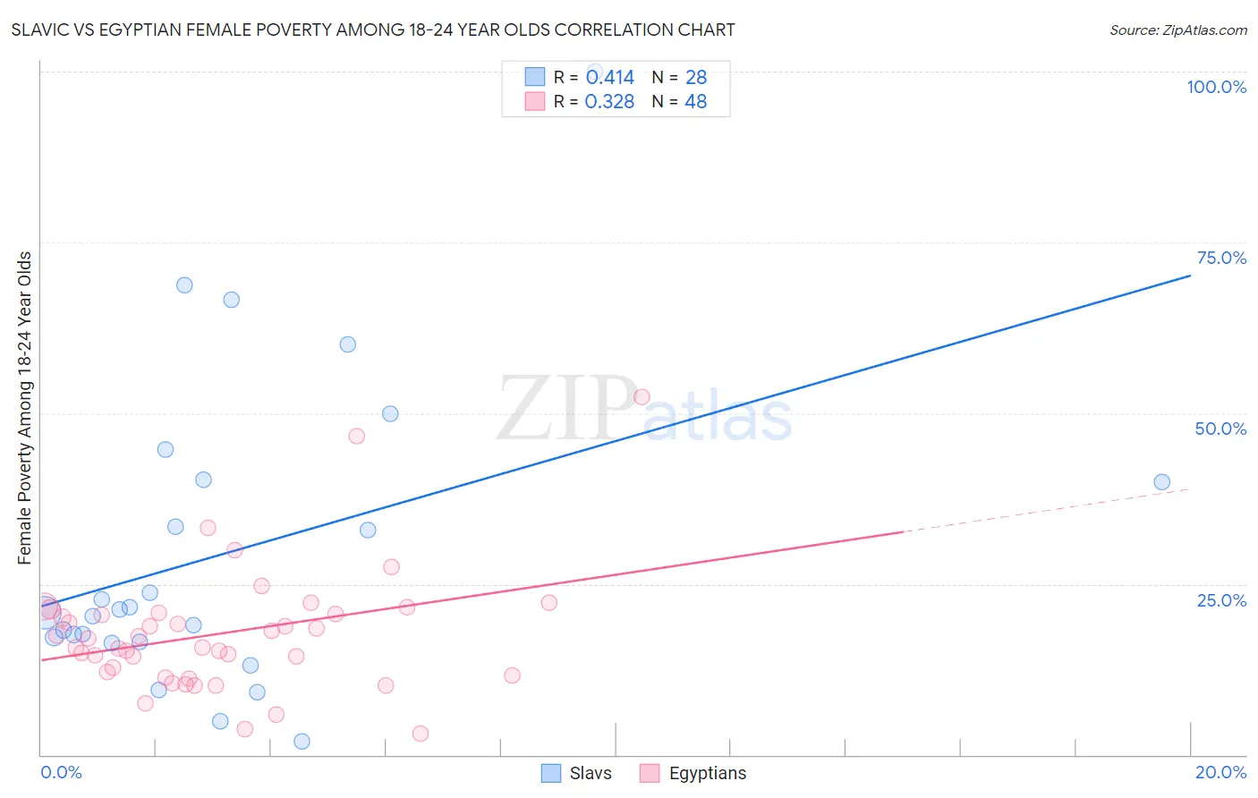 Slavic vs Egyptian Female Poverty Among 18-24 Year Olds