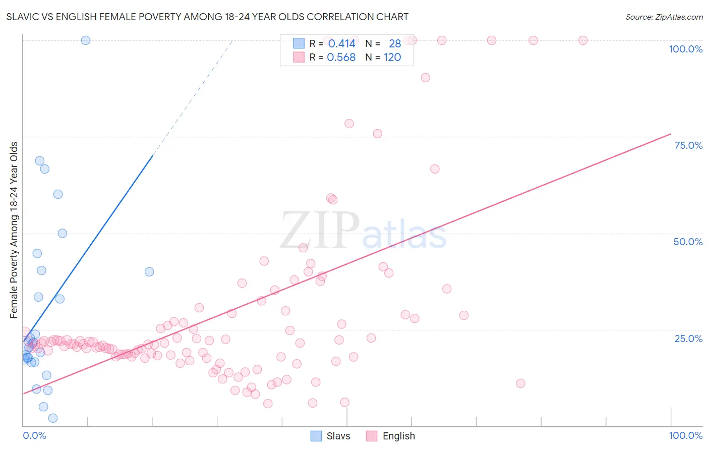 Slavic vs English Female Poverty Among 18-24 Year Olds