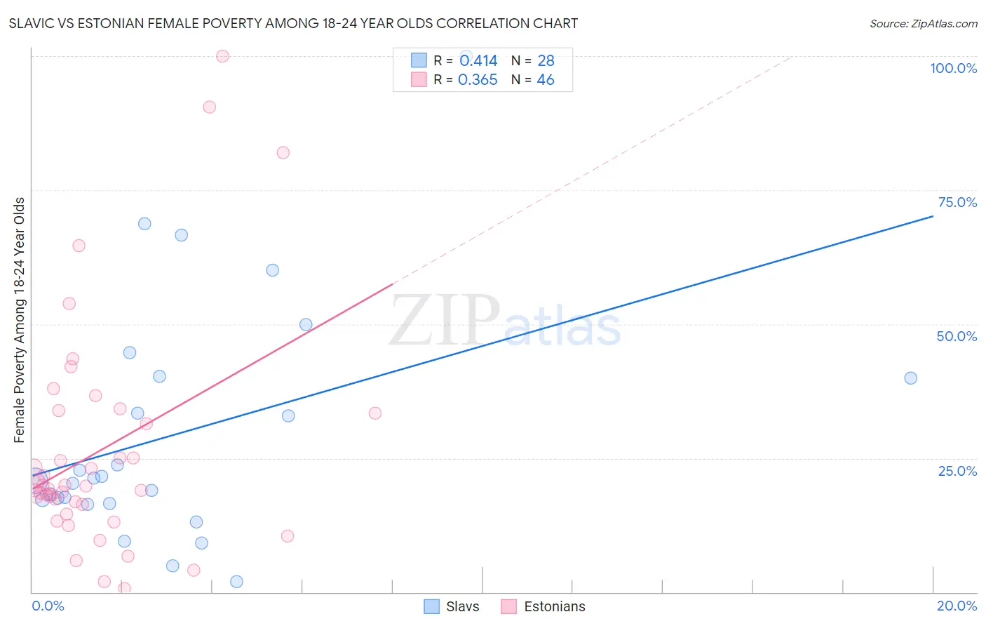 Slavic vs Estonian Female Poverty Among 18-24 Year Olds