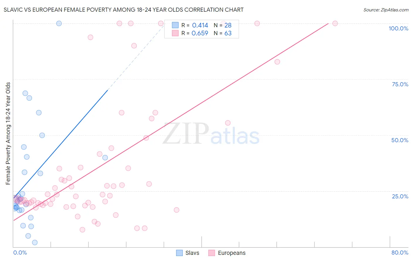 Slavic vs European Female Poverty Among 18-24 Year Olds