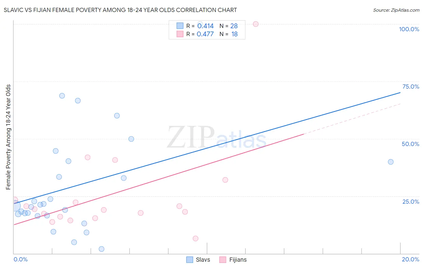 Slavic vs Fijian Female Poverty Among 18-24 Year Olds