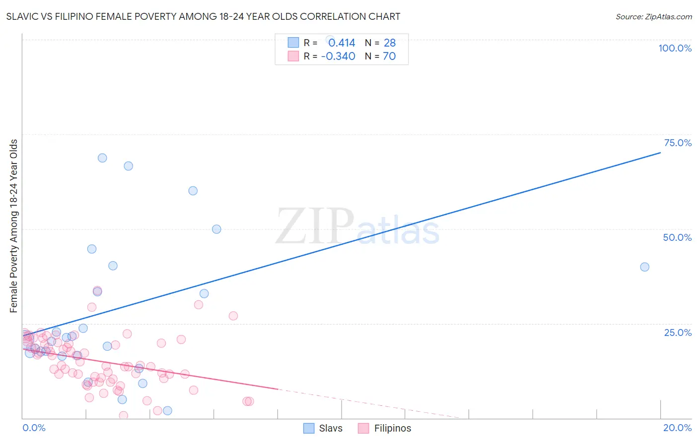 Slavic vs Filipino Female Poverty Among 18-24 Year Olds