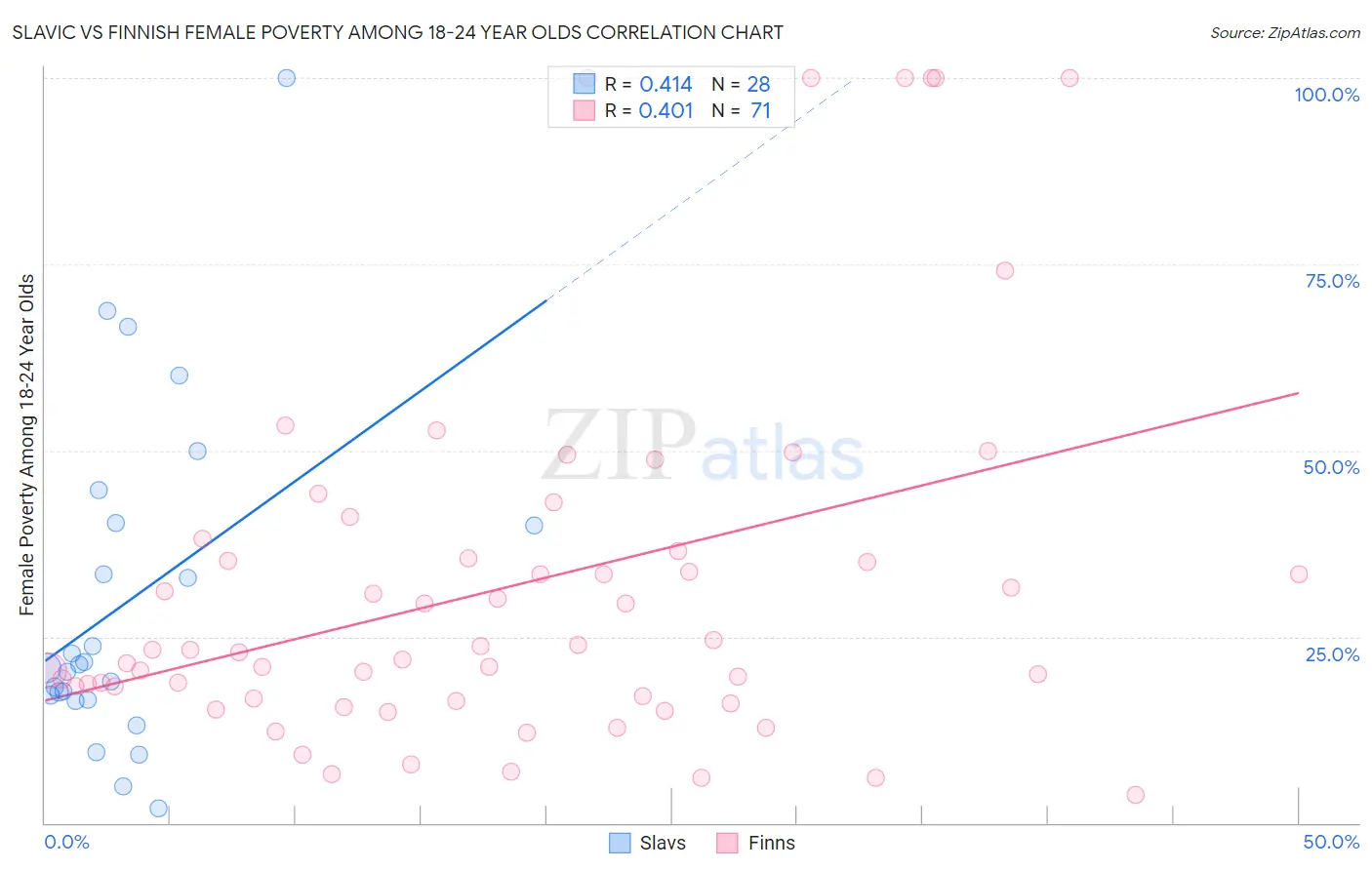 Slavic vs Finnish Female Poverty Among 18-24 Year Olds