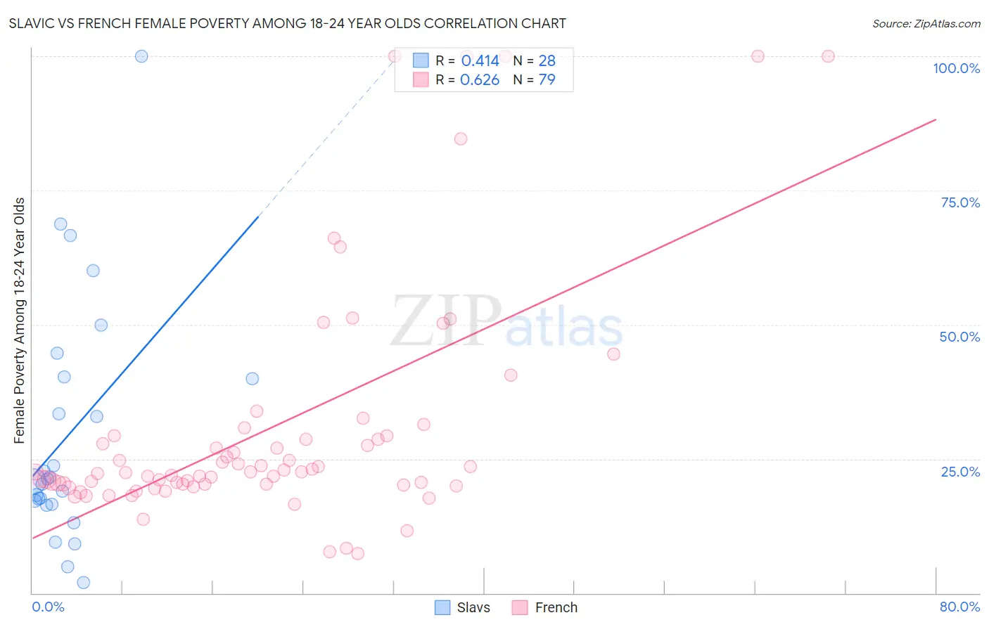 Slavic vs French Female Poverty Among 18-24 Year Olds