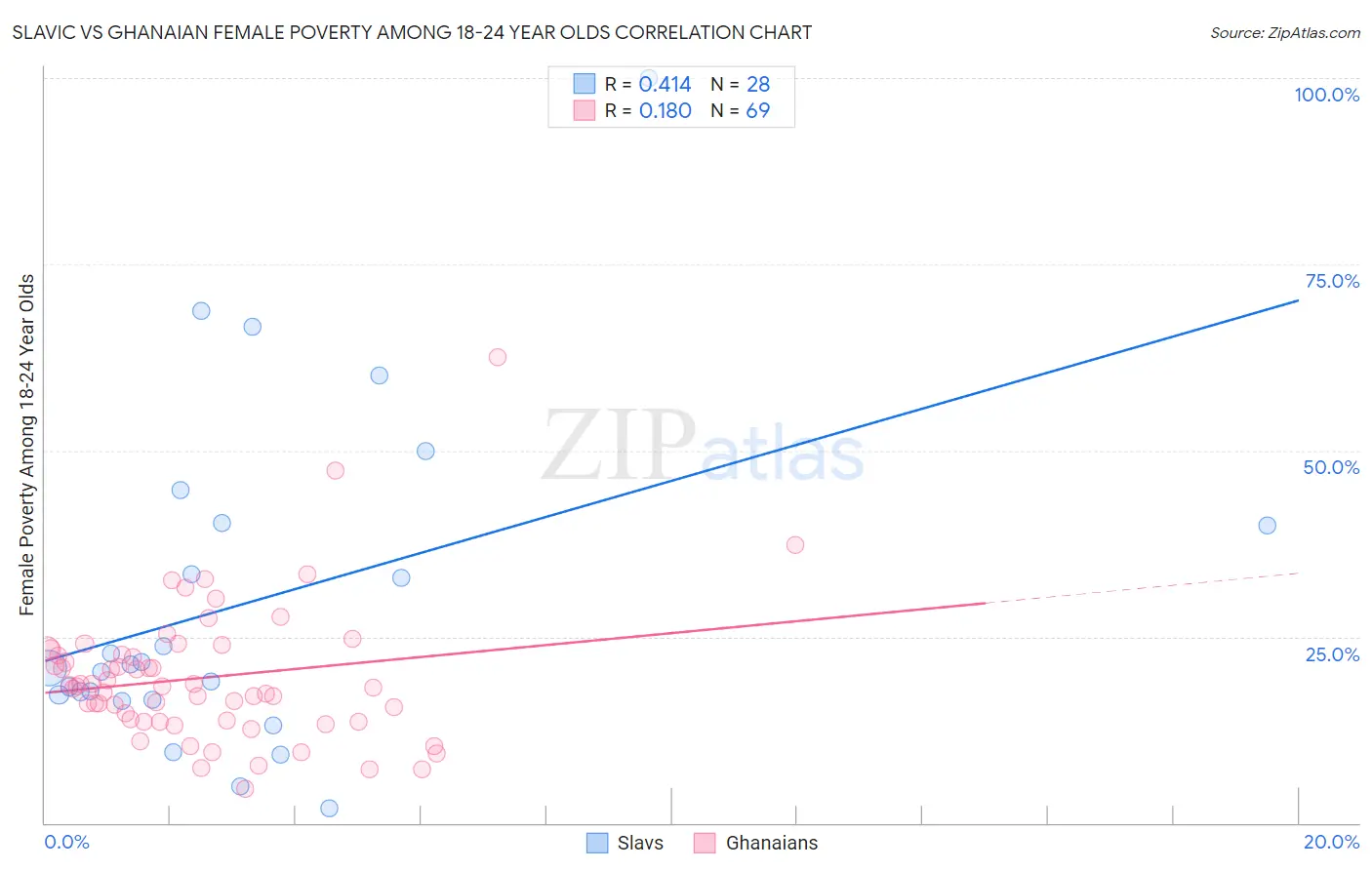 Slavic vs Ghanaian Female Poverty Among 18-24 Year Olds