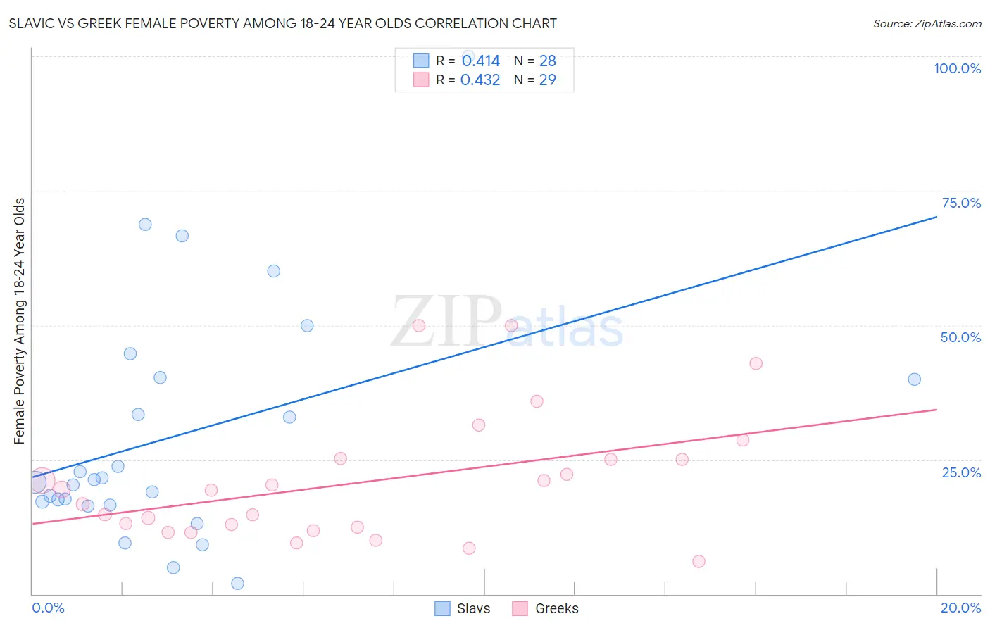 Slavic vs Greek Female Poverty Among 18-24 Year Olds