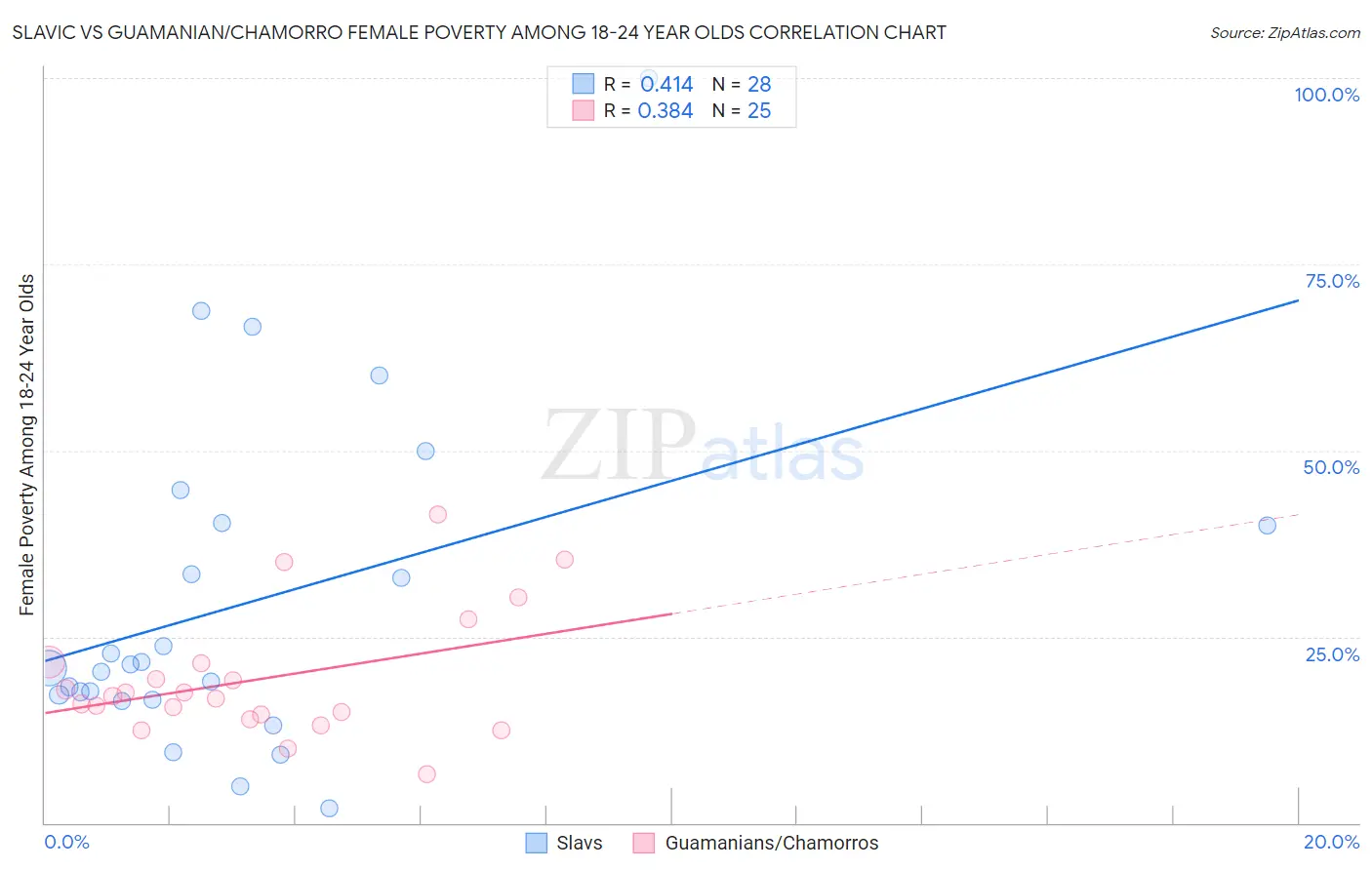 Slavic vs Guamanian/Chamorro Female Poverty Among 18-24 Year Olds