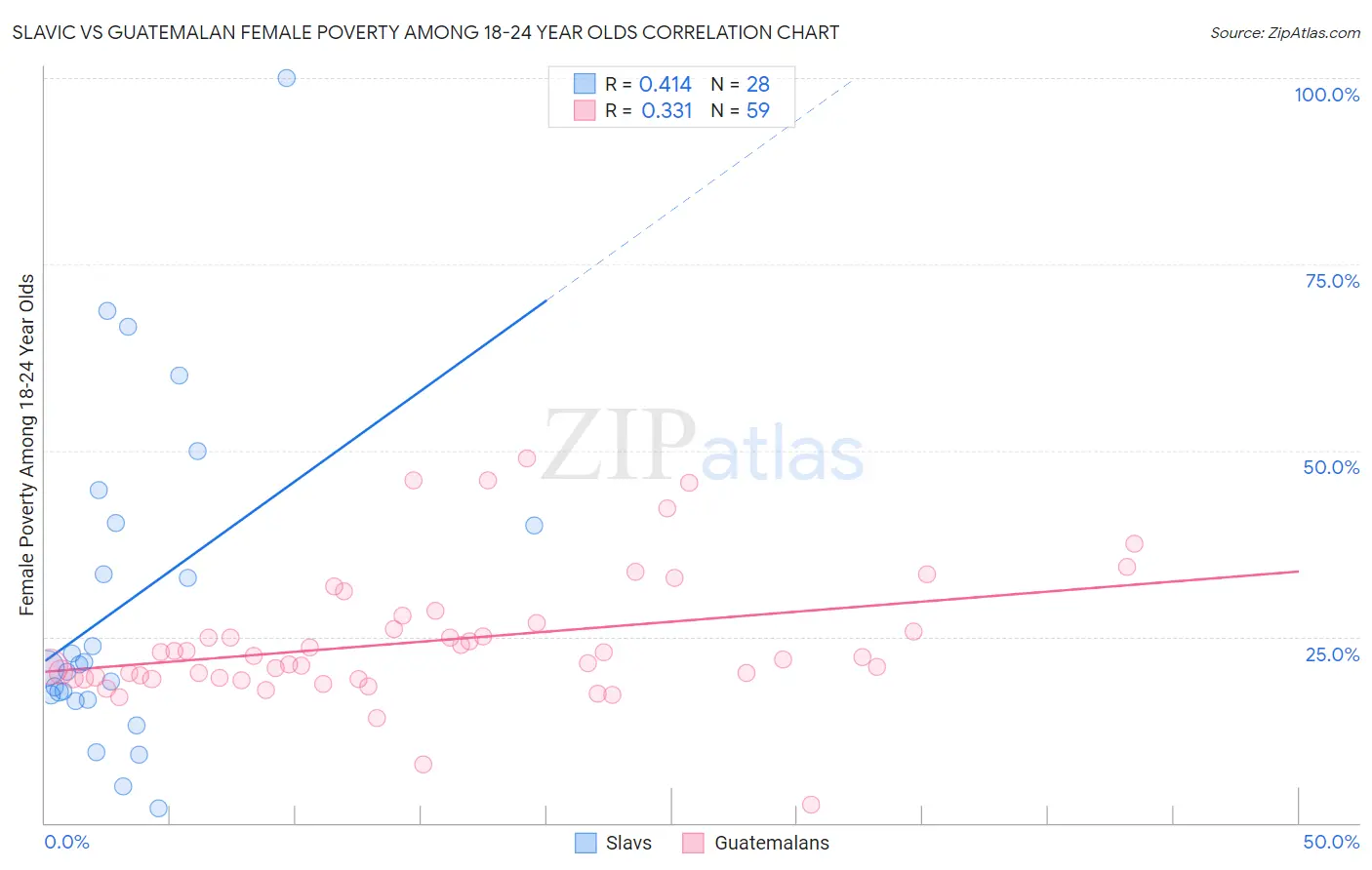 Slavic vs Guatemalan Female Poverty Among 18-24 Year Olds