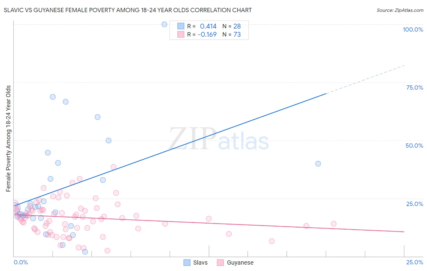 Slavic vs Guyanese Female Poverty Among 18-24 Year Olds