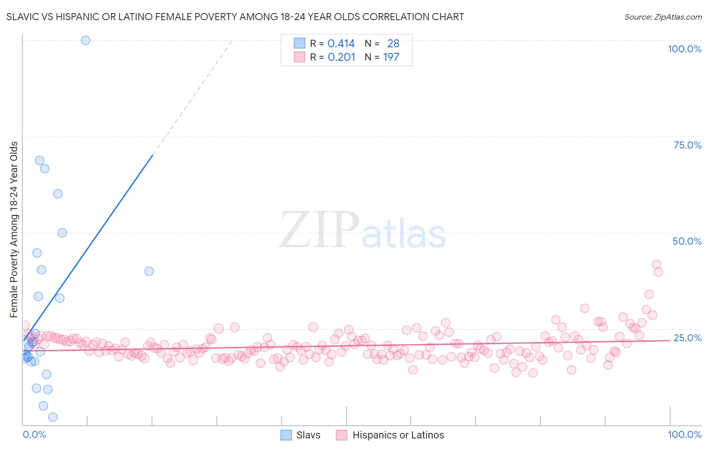 Slavic vs Hispanic or Latino Female Poverty Among 18-24 Year Olds