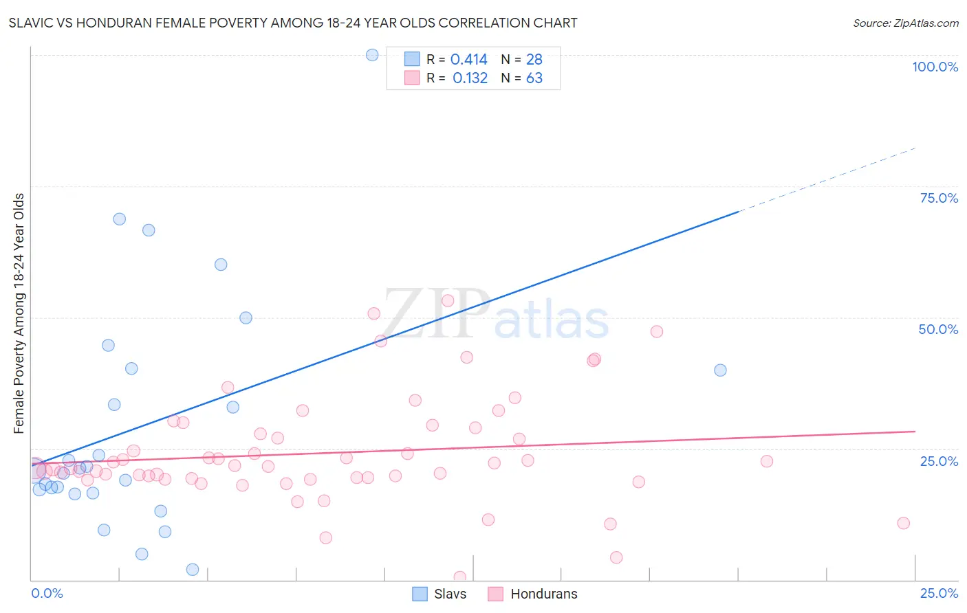 Slavic vs Honduran Female Poverty Among 18-24 Year Olds