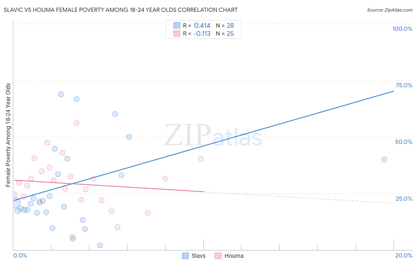 Slavic vs Houma Female Poverty Among 18-24 Year Olds