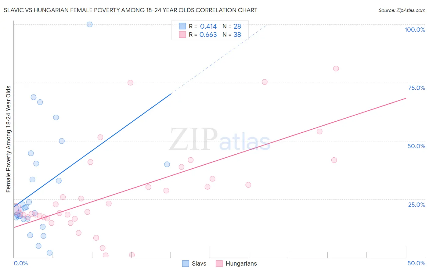 Slavic vs Hungarian Female Poverty Among 18-24 Year Olds
