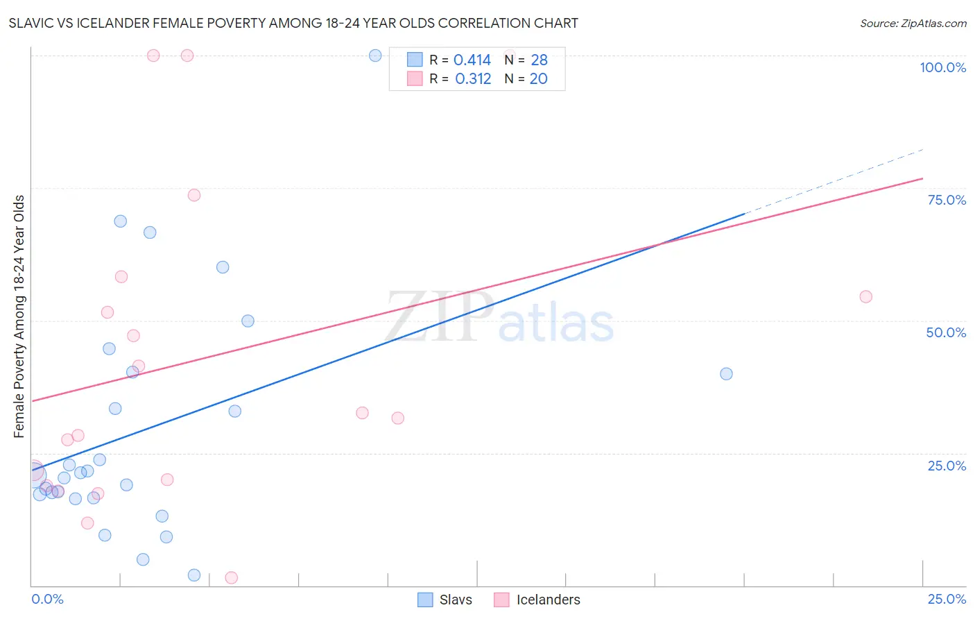 Slavic vs Icelander Female Poverty Among 18-24 Year Olds