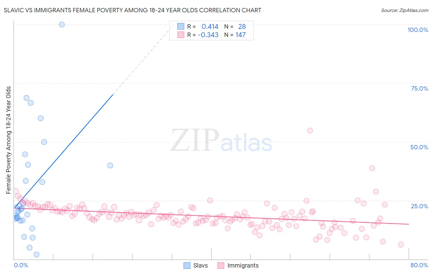 Slavic vs Immigrants Female Poverty Among 18-24 Year Olds