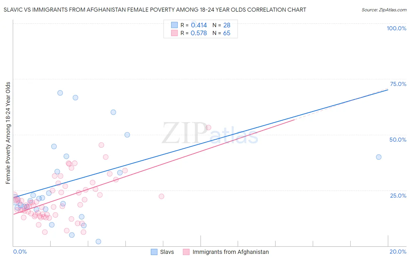 Slavic vs Immigrants from Afghanistan Female Poverty Among 18-24 Year Olds