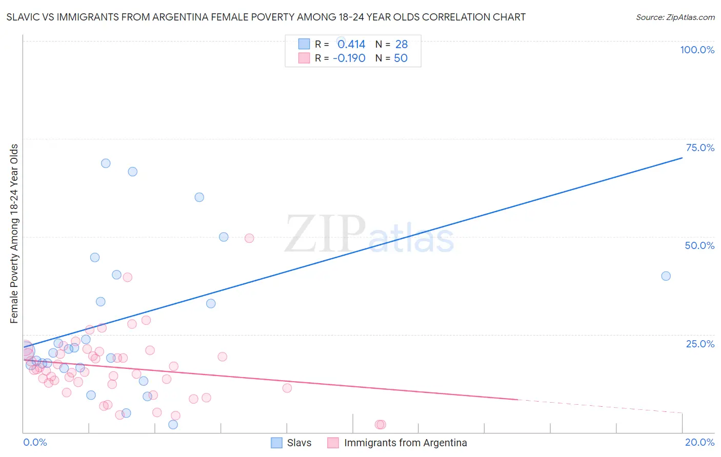 Slavic vs Immigrants from Argentina Female Poverty Among 18-24 Year Olds