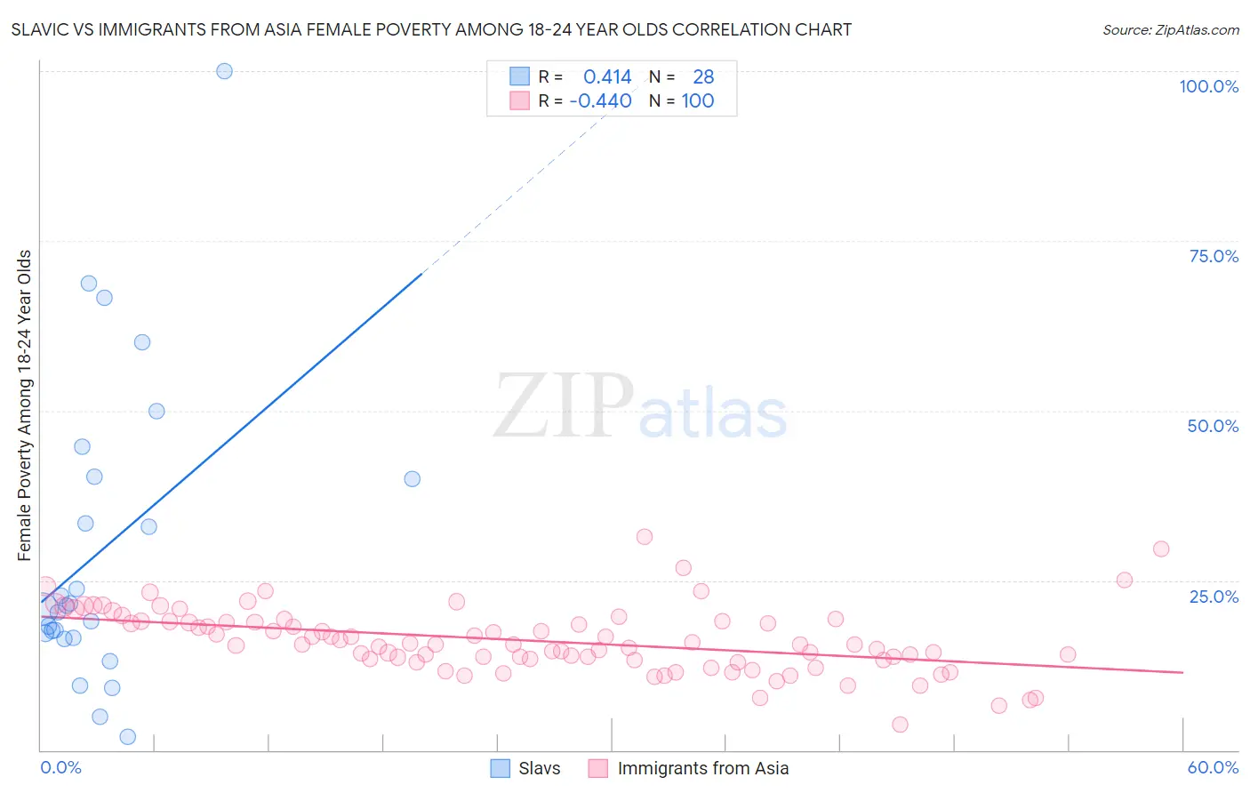 Slavic vs Immigrants from Asia Female Poverty Among 18-24 Year Olds