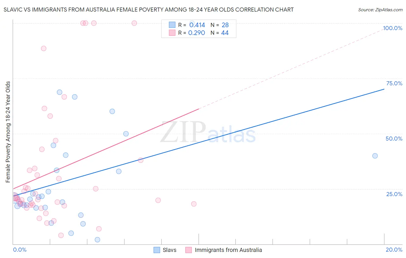 Slavic vs Immigrants from Australia Female Poverty Among 18-24 Year Olds