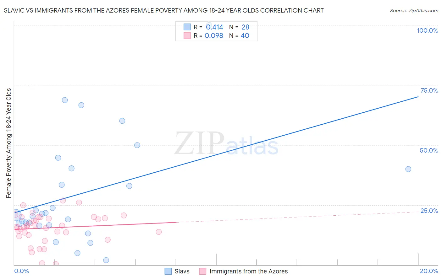 Slavic vs Immigrants from the Azores Female Poverty Among 18-24 Year Olds