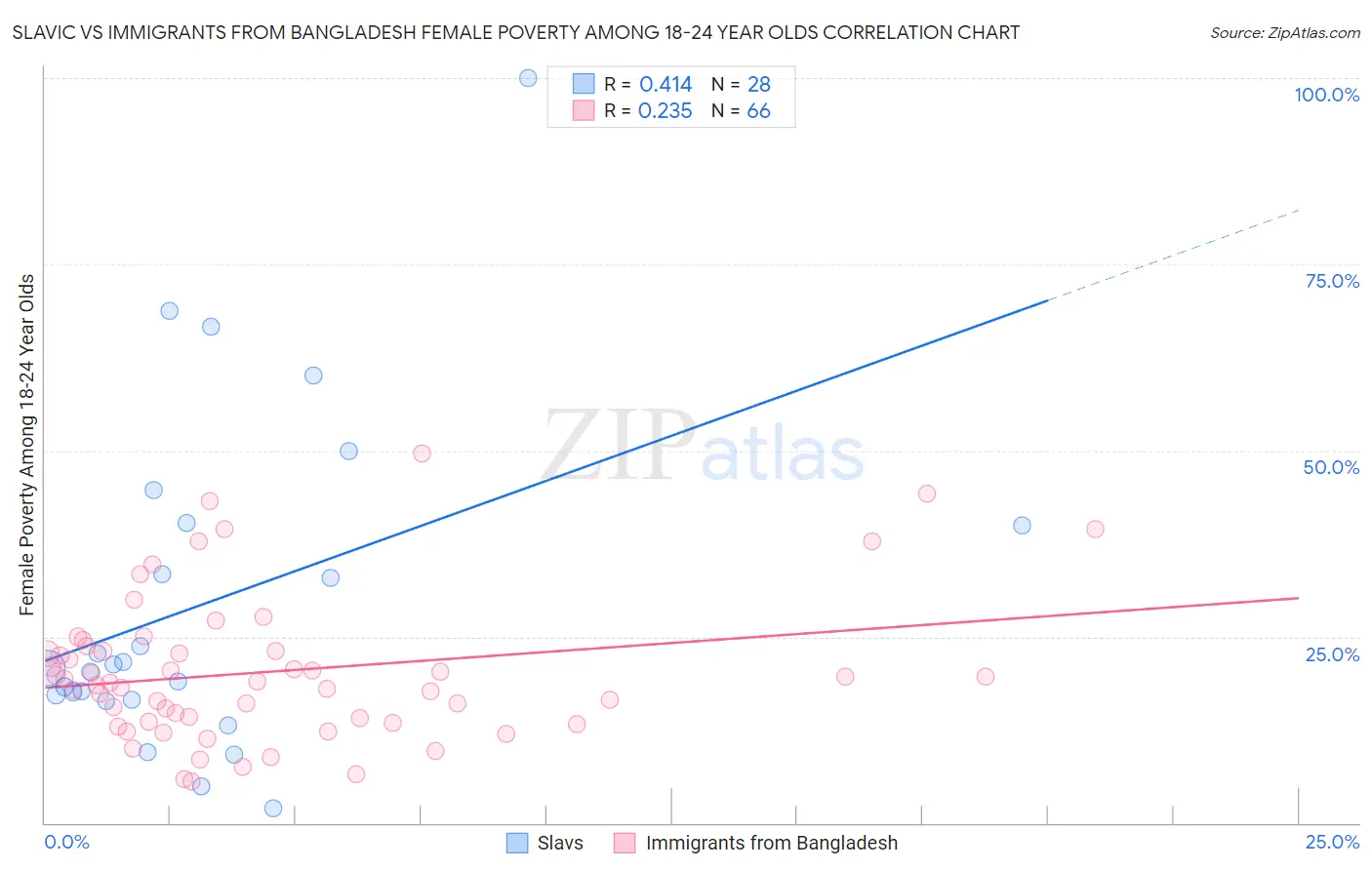 Slavic vs Immigrants from Bangladesh Female Poverty Among 18-24 Year Olds