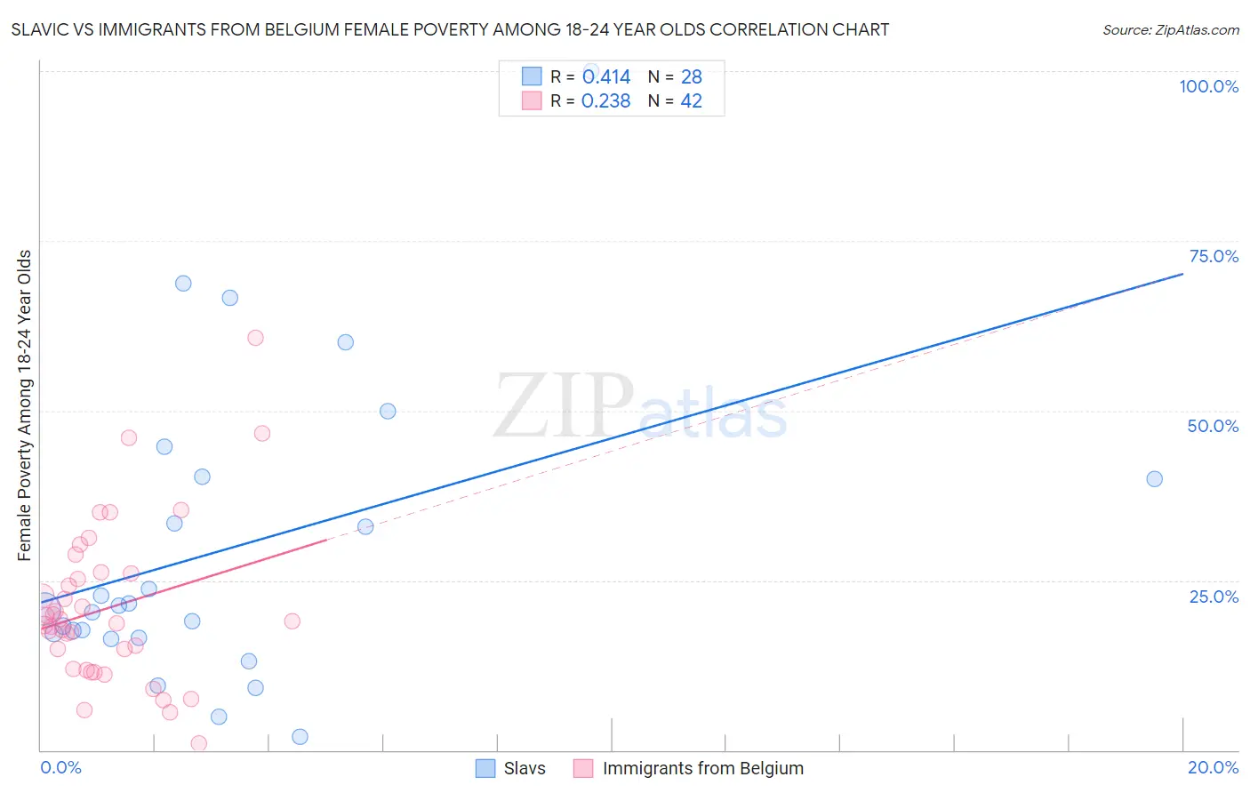 Slavic vs Immigrants from Belgium Female Poverty Among 18-24 Year Olds