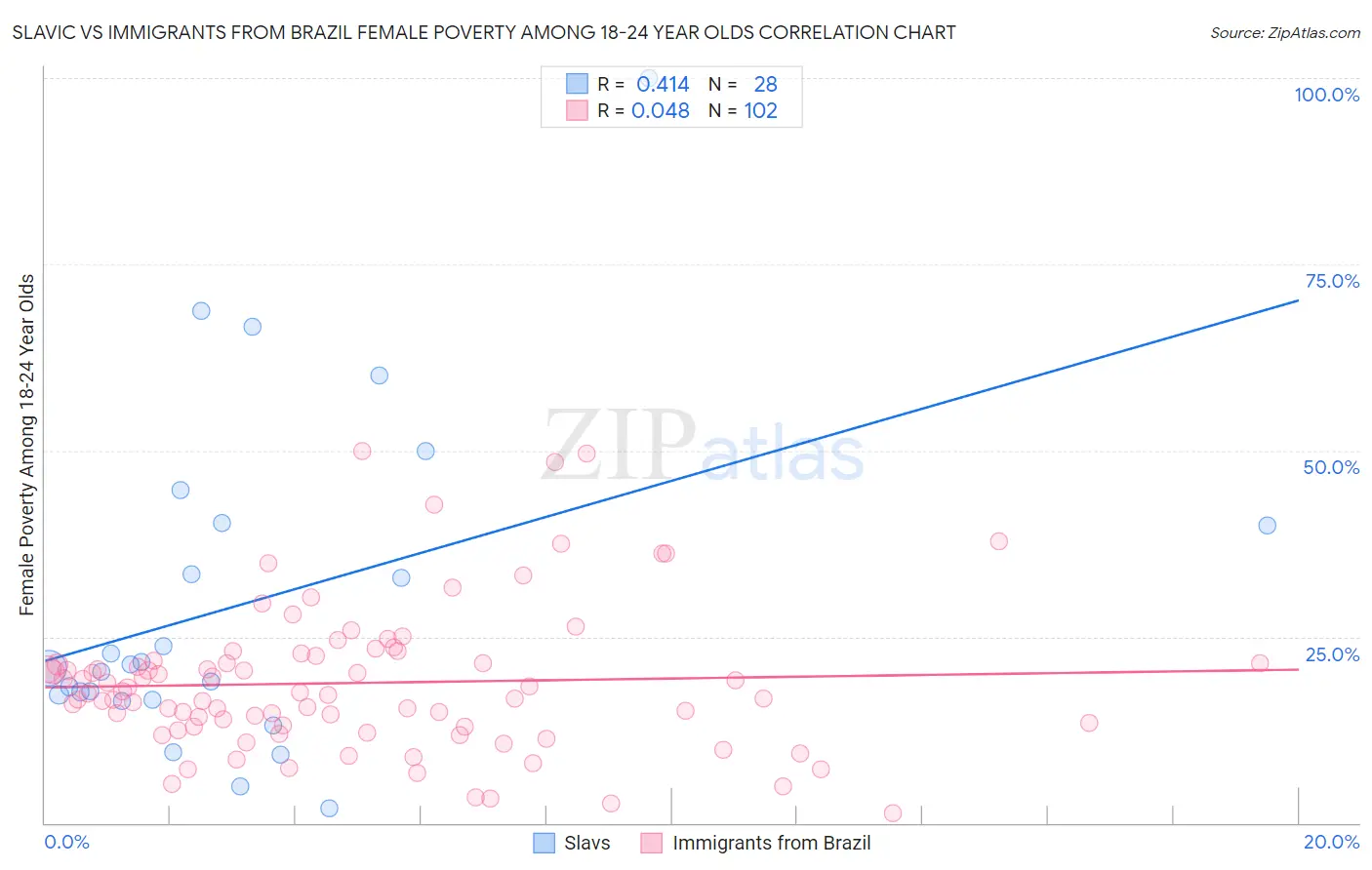 Slavic vs Immigrants from Brazil Female Poverty Among 18-24 Year Olds