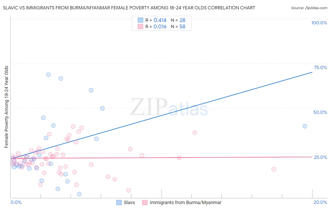 Slavic vs Immigrants from Burma/Myanmar Female Poverty Among 18-24 Year Olds