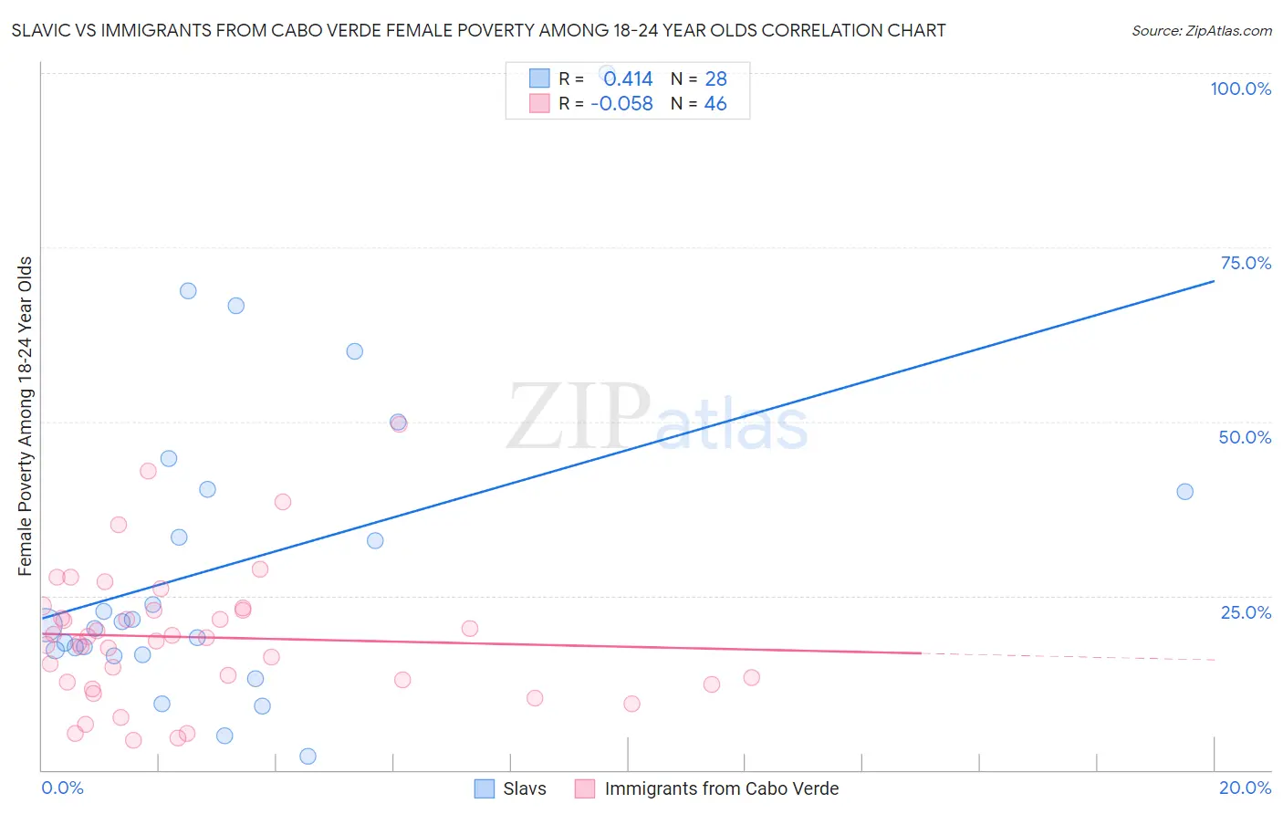 Slavic vs Immigrants from Cabo Verde Female Poverty Among 18-24 Year Olds