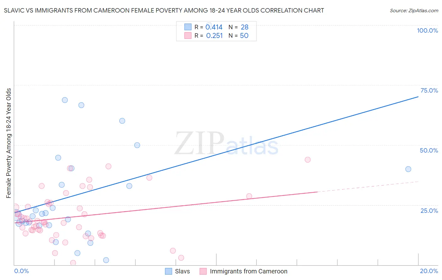 Slavic vs Immigrants from Cameroon Female Poverty Among 18-24 Year Olds