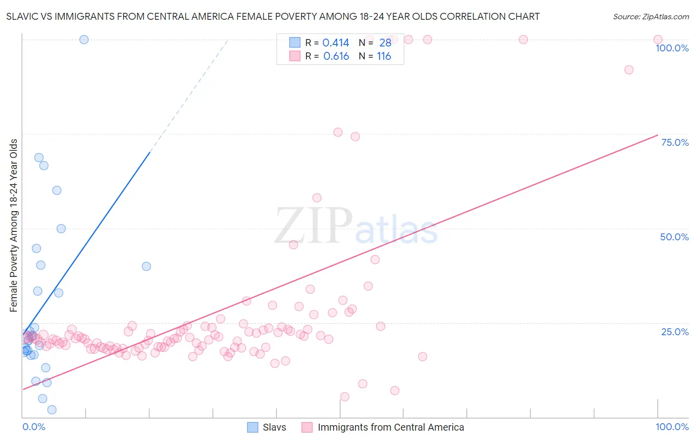 Slavic vs Immigrants from Central America Female Poverty Among 18-24 Year Olds