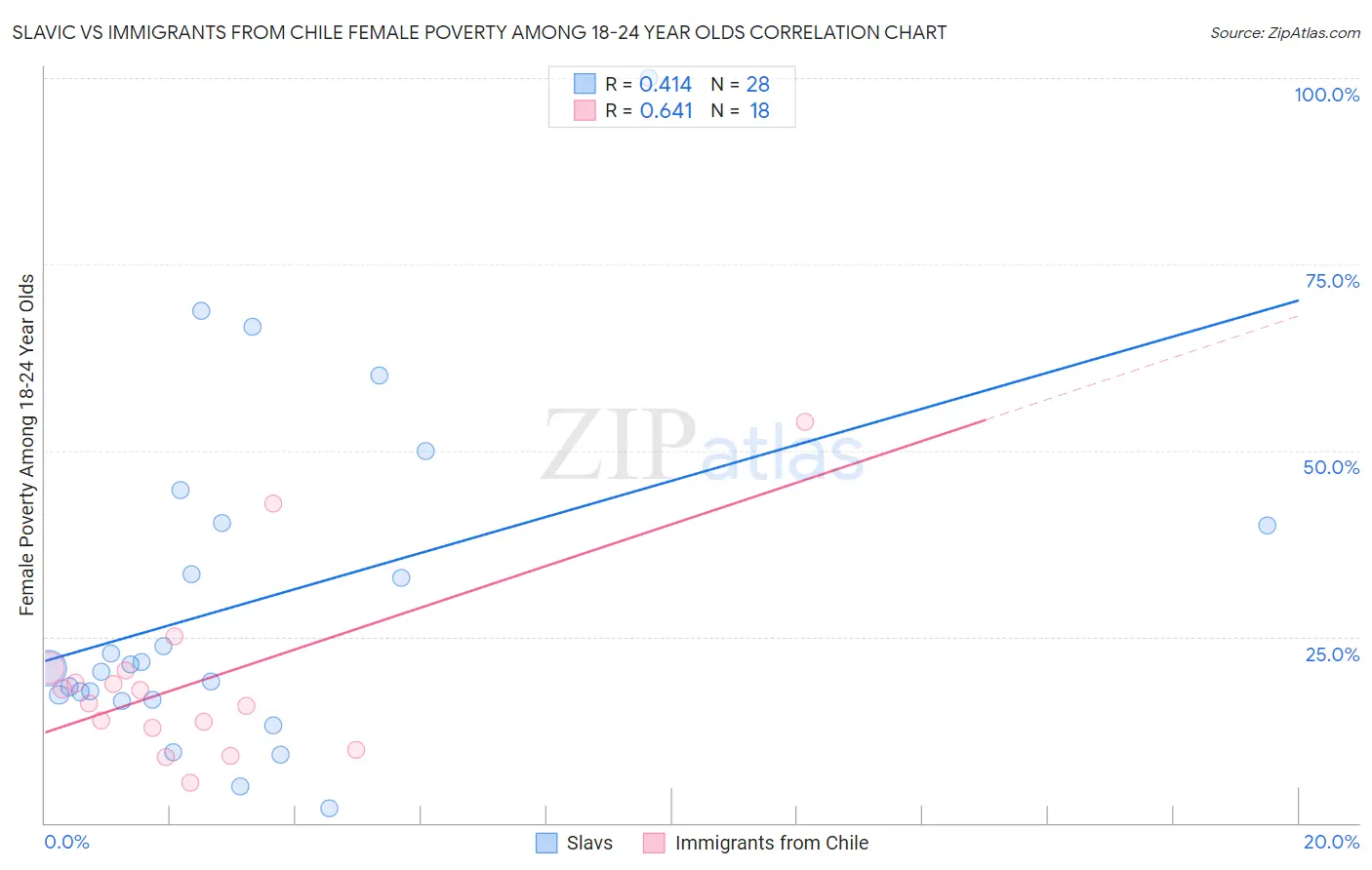 Slavic vs Immigrants from Chile Female Poverty Among 18-24 Year Olds