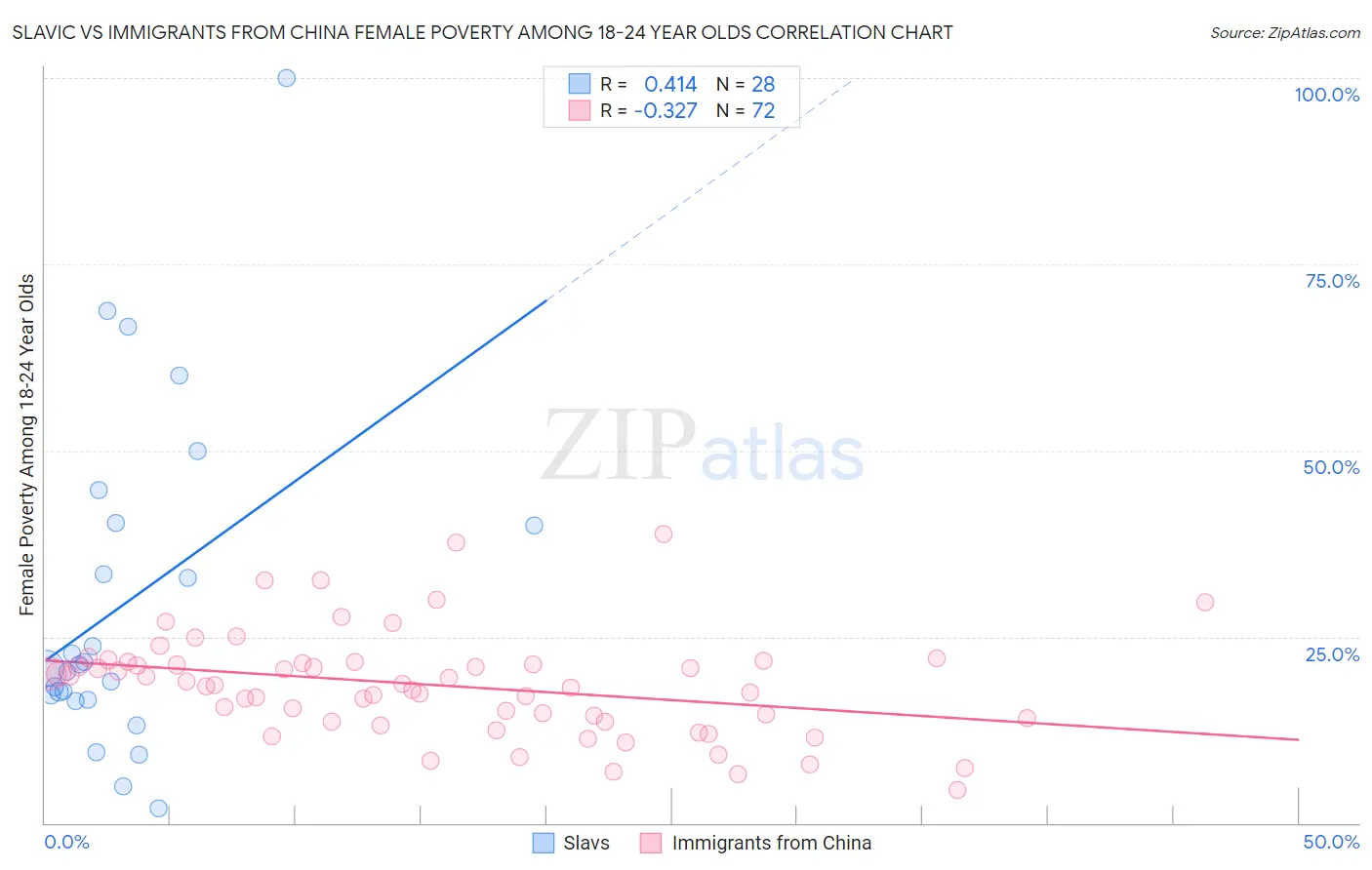 Slavic vs Immigrants from China Female Poverty Among 18-24 Year Olds