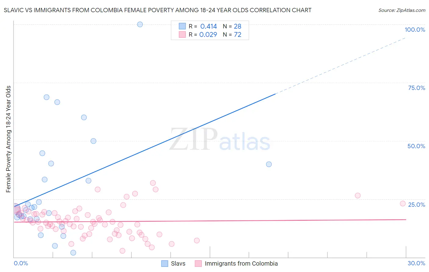 Slavic vs Immigrants from Colombia Female Poverty Among 18-24 Year Olds