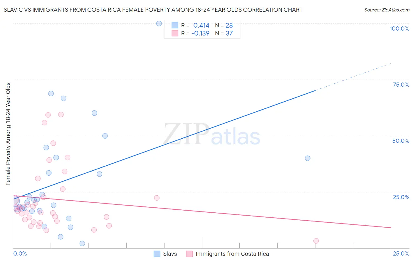 Slavic vs Immigrants from Costa Rica Female Poverty Among 18-24 Year Olds