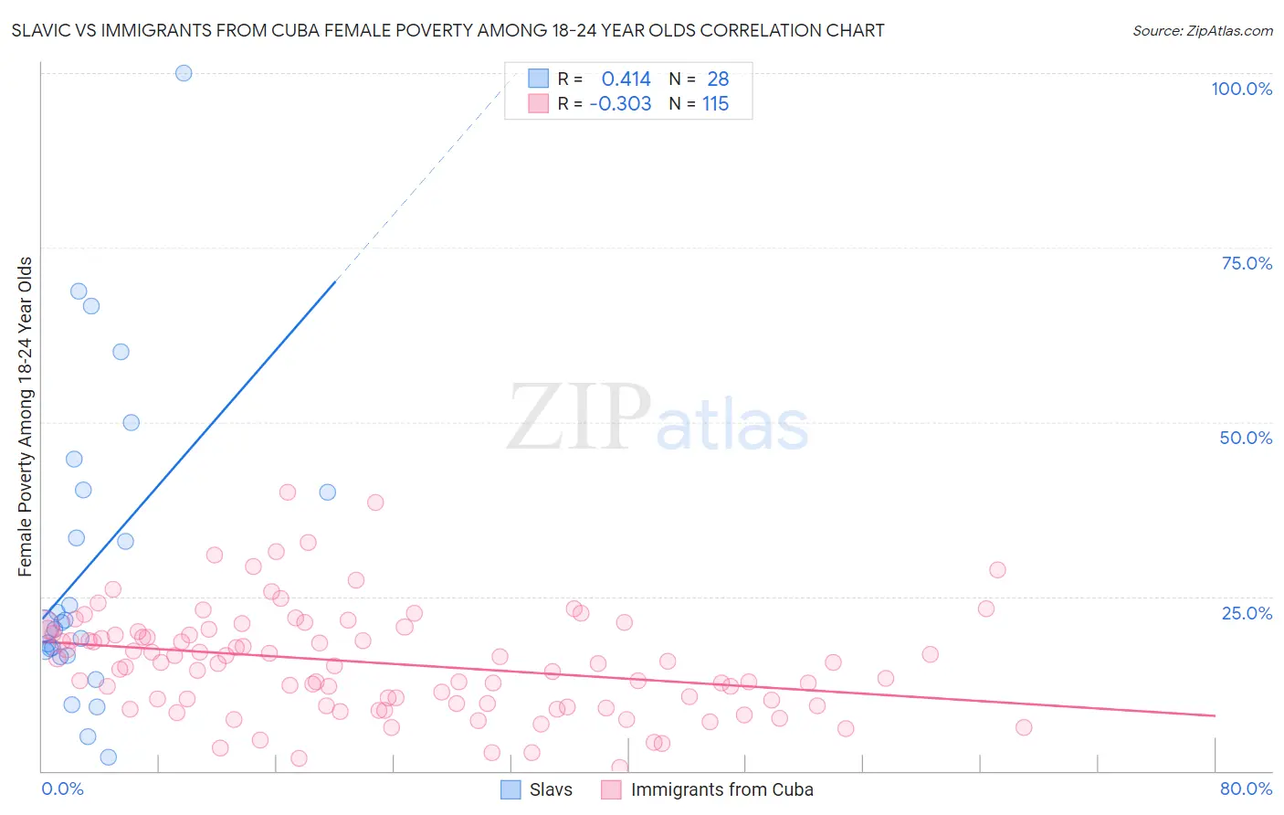 Slavic vs Immigrants from Cuba Female Poverty Among 18-24 Year Olds