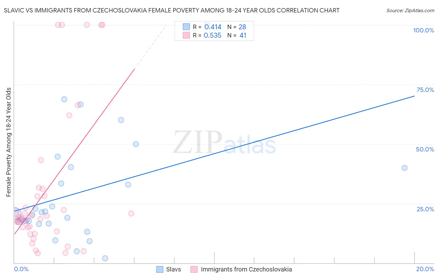 Slavic vs Immigrants from Czechoslovakia Female Poverty Among 18-24 Year Olds