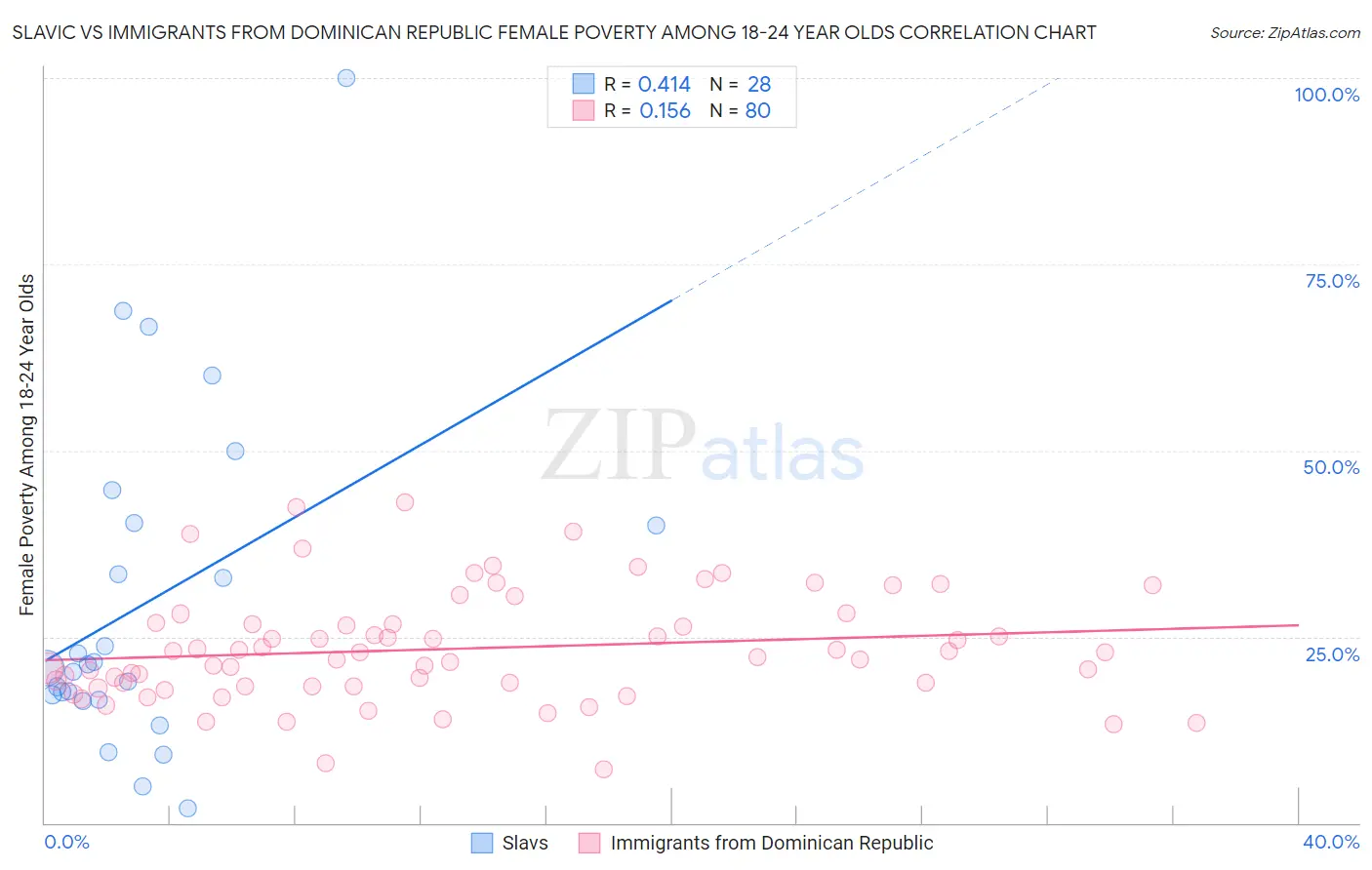 Slavic vs Immigrants from Dominican Republic Female Poverty Among 18-24 Year Olds