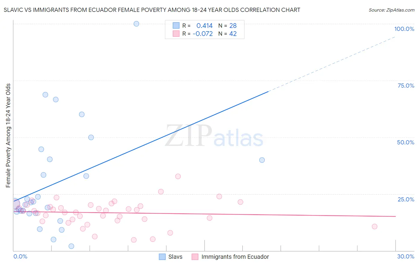 Slavic vs Immigrants from Ecuador Female Poverty Among 18-24 Year Olds