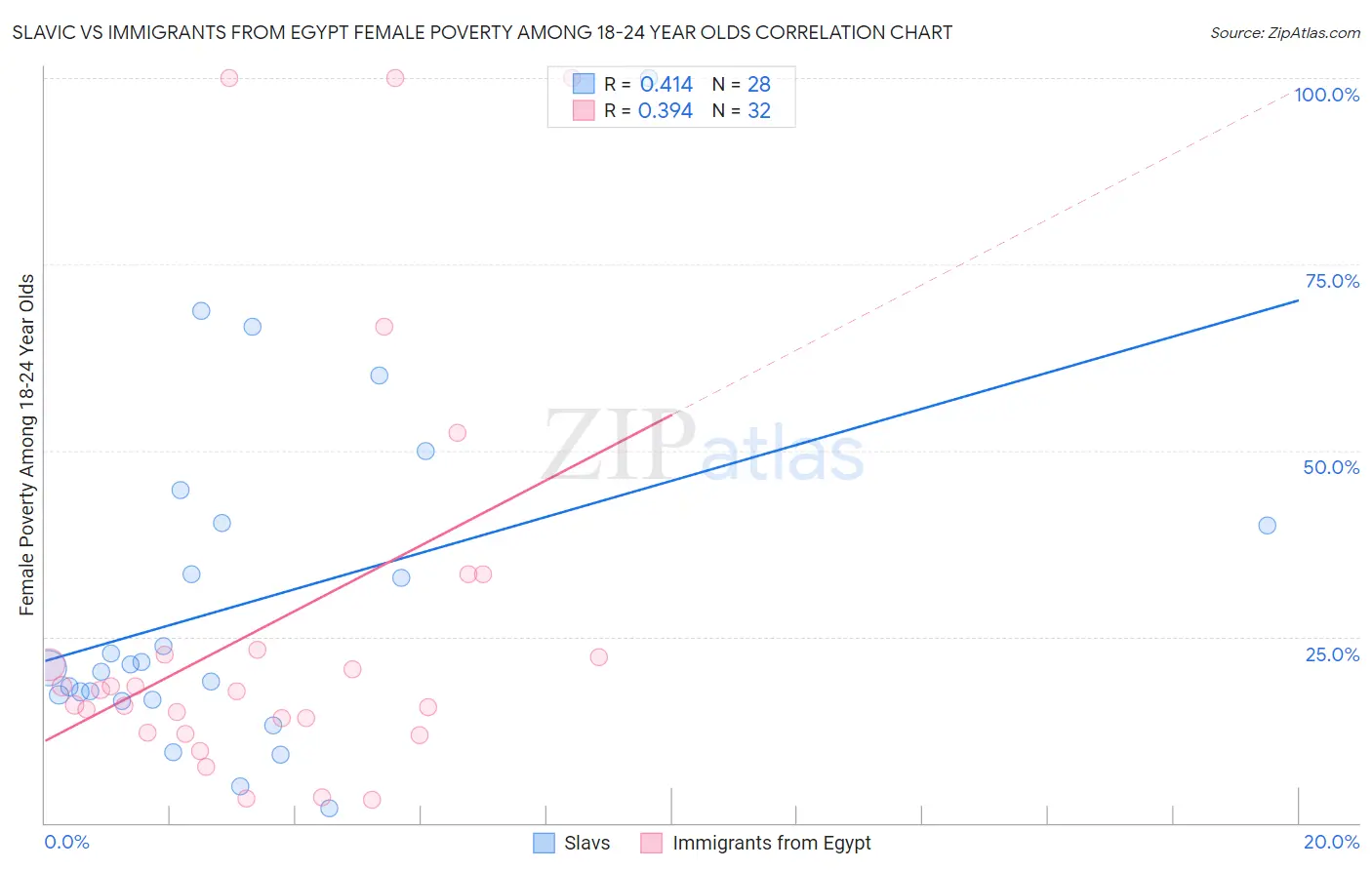 Slavic vs Immigrants from Egypt Female Poverty Among 18-24 Year Olds