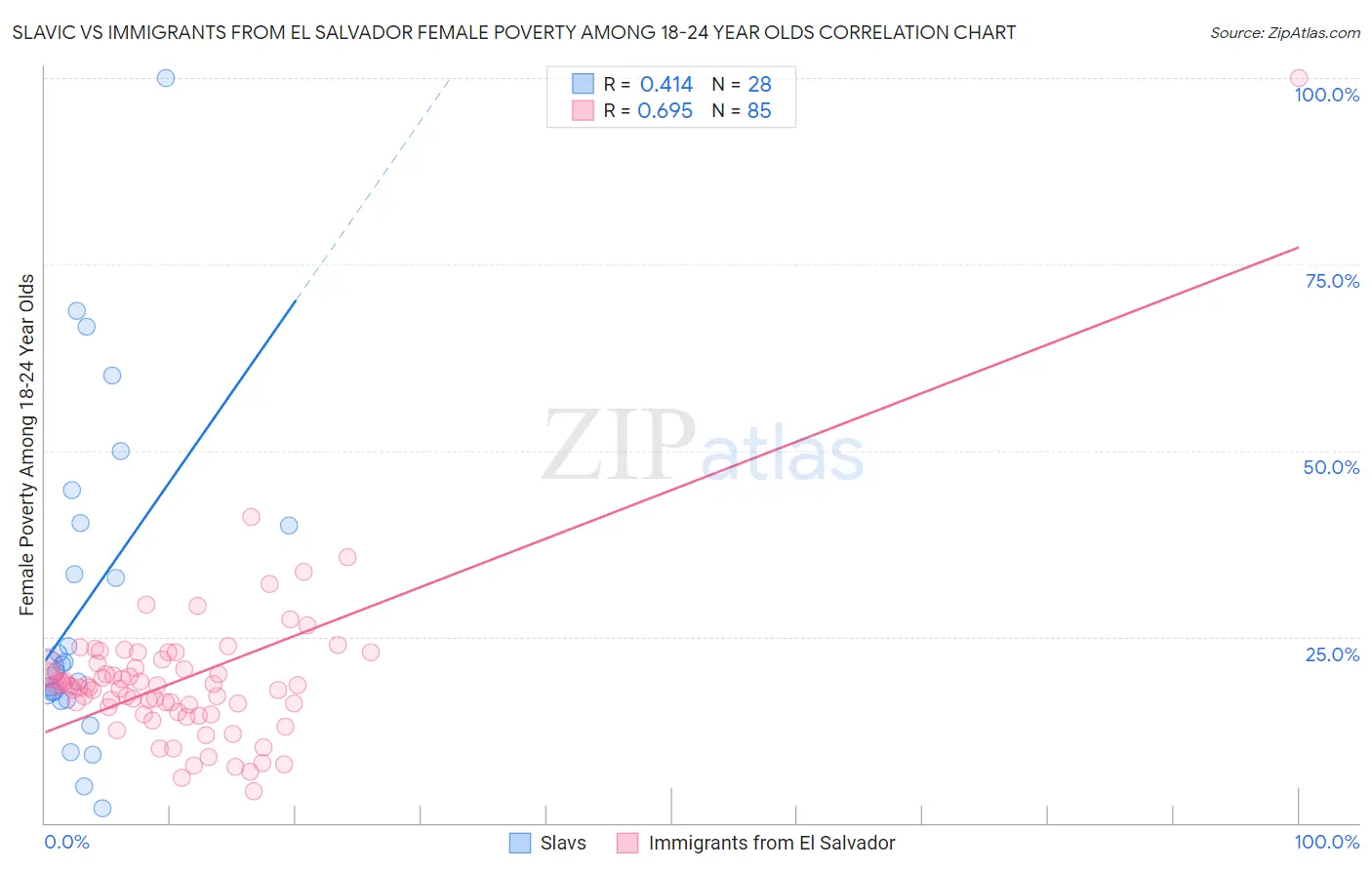 Slavic vs Immigrants from El Salvador Female Poverty Among 18-24 Year Olds