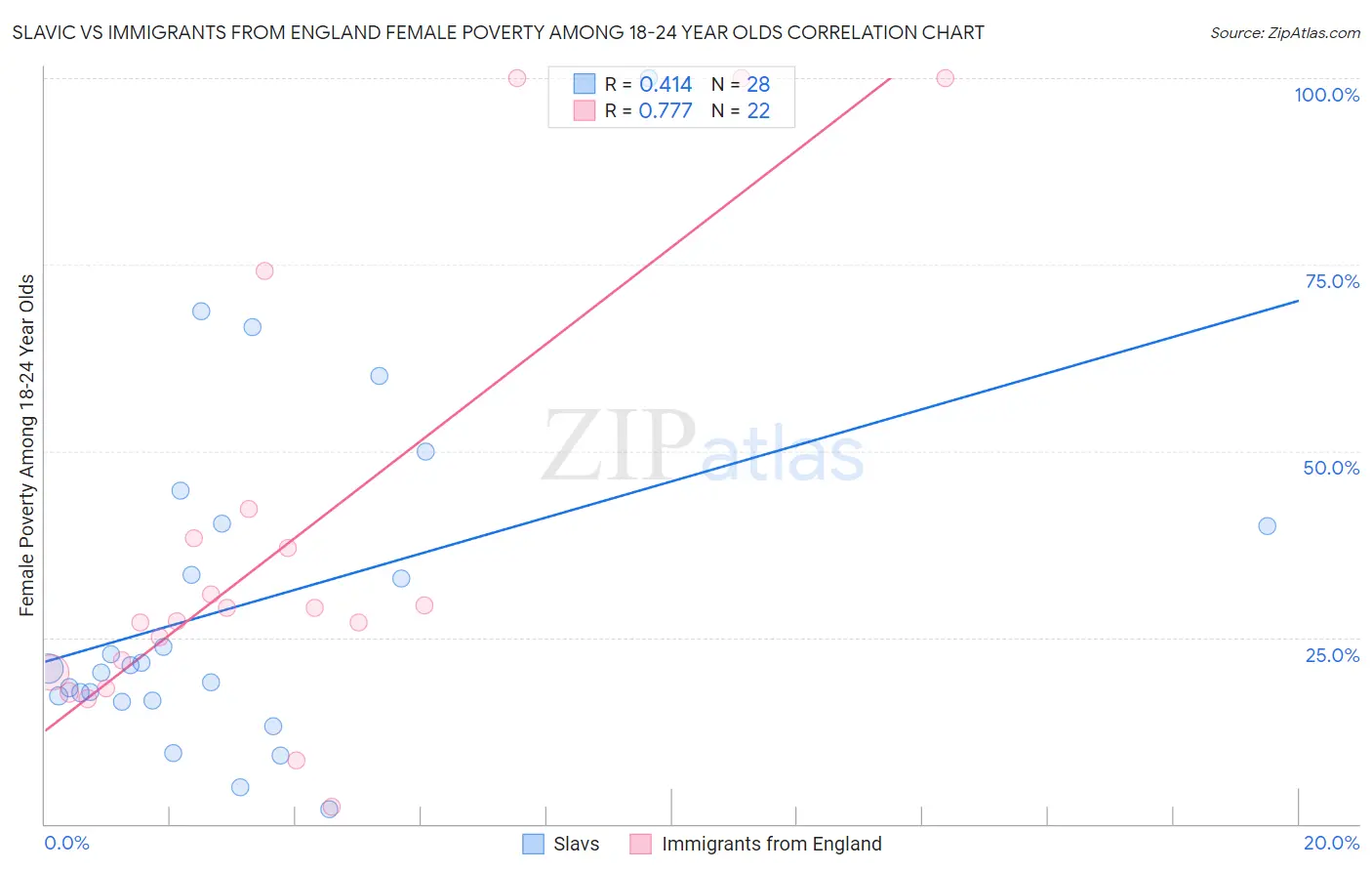 Slavic vs Immigrants from England Female Poverty Among 18-24 Year Olds