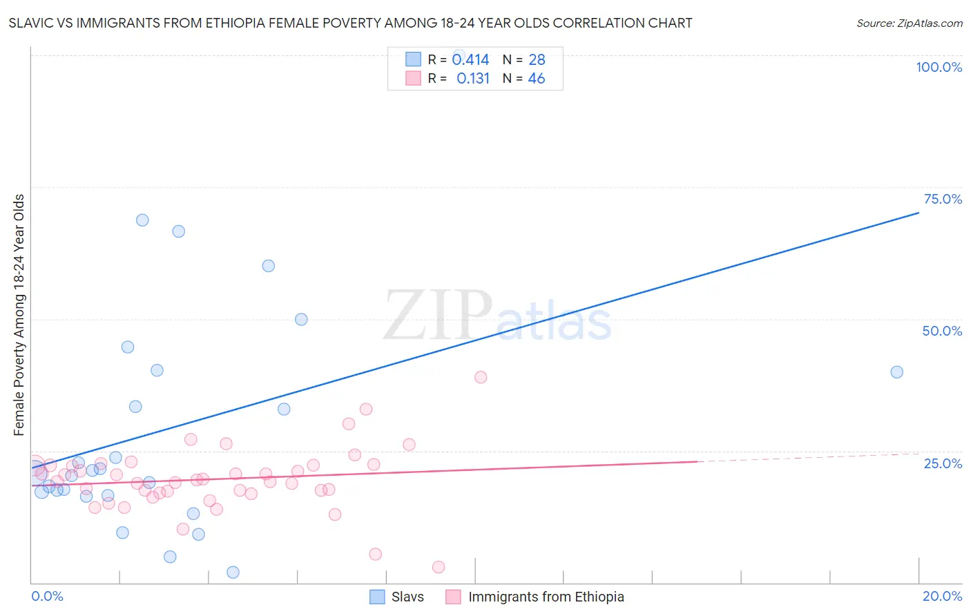 Slavic vs Immigrants from Ethiopia Female Poverty Among 18-24 Year Olds