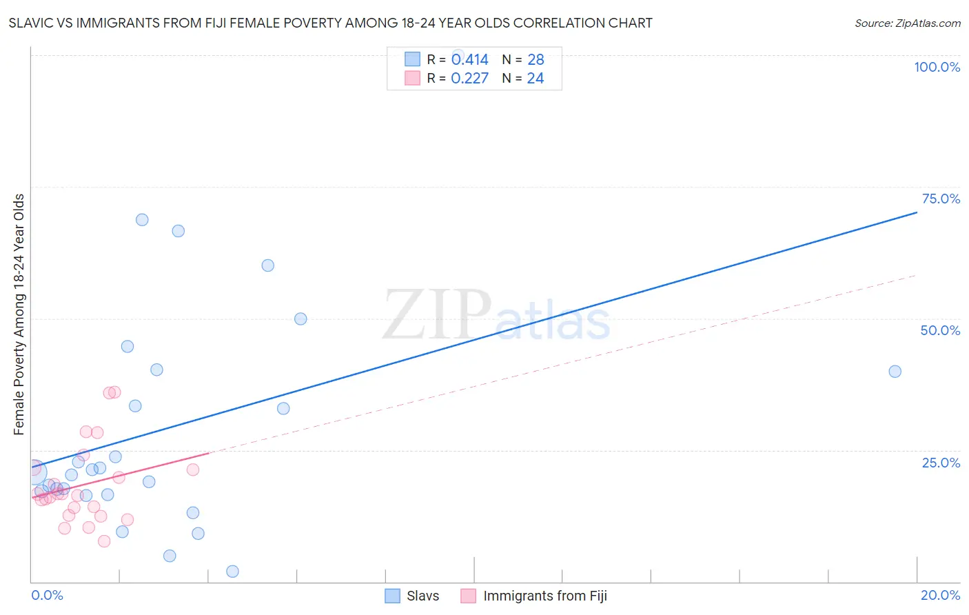 Slavic vs Immigrants from Fiji Female Poverty Among 18-24 Year Olds